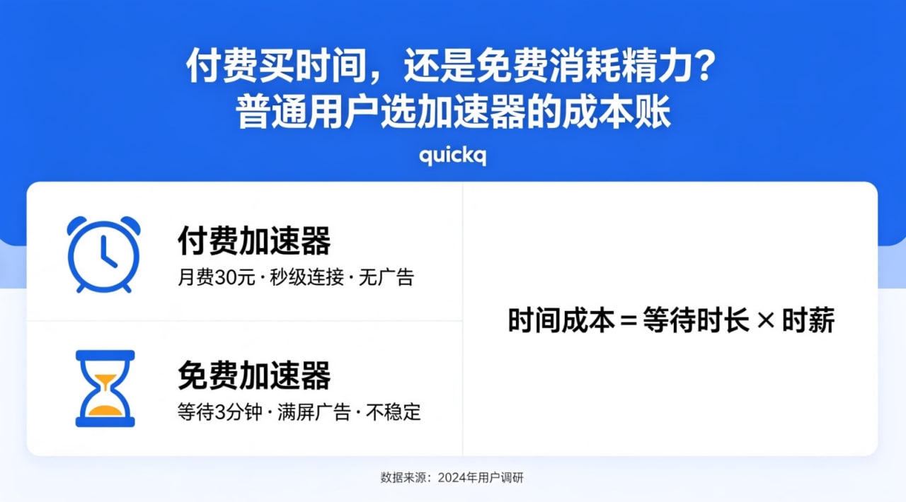 付费买时间，还是免费消耗精力？普通用户选加速器的成本账